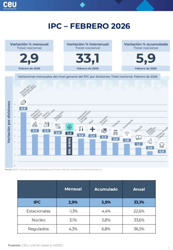 El Índice de Precios al Consumidor registró en febrero una suba mensual del 2,9%, según datos del INDEC. La inflación acumulada en el primer bimestre del año llegó al 5,9%, impulsada principalmente por aumentos en tarifas, vivienda y alimentos. //Conexión Parques
